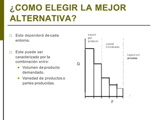 ,
¿COMO ELEGIR LA MEJOR
ALTERNATIVA?
□ Esto dependerá de cada
entorno. '' ''
Layout
por
producto
' '
' ''
''
Layout
Combinado ''
''
''
' ''' ''
'' '' Layout por
proceso'' '
□ Este puede ser
caracterizado por la
combinación entre: ''
''
Q '' ''
''
''
''
''
''
•
• ''
''
Volumen de producto
demandado.
Variedad de productos o
partes producidas. ''
''''
'
1
p
 