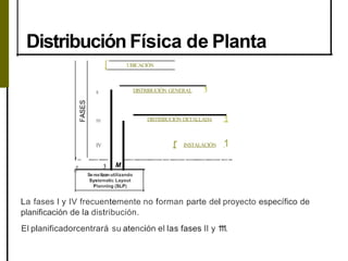 Distribución Física de Planta
11
[ UBICACIÓN
111
DISTRIBUCIÓN GENERAL 1
DISTRIBUCIÓN DETALLADA 1
IV r INSTALACIÓN 1
'- ------ -----------------------------------
J• j M
Serea lizan utilizando
Systematic Layout
Planning {SLP)
La fases I y IV frecuentemente no forman parte del proyecto específico de
planificación de la distribución.
El planificadorcentrará su atención el las fases II y 111.
 