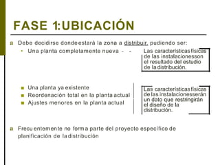 FASE 1:UBICACIÓN
a Debe decidirse donde estará la zona a distribuir, pudiendo ser:
• Una planta completamente nueva - - Las característicasfísicas
de las instalacionesson
el resultado del estudio
de la distribución.
■ Una planta ya existente
■ Reordenación total en la planta actual
■ Ajustes menores en la planta actual
Las característicasfísicas
de las instalacionesserán
un dato que restringirán
el diseño de la
distribución.
a Frecu entemente no form a parte del proyecto específico de
planificación de la distribución
 