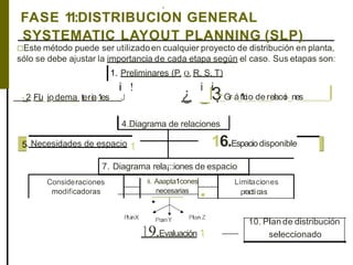 ,
FASE 11:DISTRIBUCION GENERAL
SYSTEMATIC LAYOUT PLANNING (SLP)
□Este método puede ser utilizadoen cualquier proyecto de distribución en planta,
sólo se debe ajustar la importancia de cada etapa según el caso. Sus etapas son:
1. Preliminares (P, Q, R, S, T)
i ! i i
-,_2- -F_lu_ j_o_d_e_m_a_ te-r-ia-1e-s J ¿ _l3-_Gr-á-_f1ci_o_d_e_r_ela-c-oi-_nes l
4.Diagrama de relaciones
. Necesidades de espacio 1
7. Diagrama rela¡::iones de espacio
1
8. Aaapta1conesConsideraciones
modificadoras necesarias
•
Limitaciones
practicas
16.Espaciodisponible
PlanX PtanY Plan Z
19.Evaluación 1
10. Plan de distribución
seleccionado
 