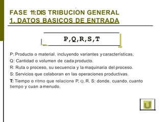 ,
FASE 11:DIS, TRIBUCION GENERAL
1. DATOS BASICOS DE ENTRADA
I _ P,Q,R,S,T
I
P: Producto o material, incluyendo variantes y características.
Q: Cantidad o volumen de cada producto.
R: Ruta o proceso, su secuencia y la maquinaria del proceso.
S: Servicios que colaboran en las operaciones productivas.
T: Tiempo o ritmo que relacione P, Q, R, S: donde, cuando, cuanto
tiempo y cuan a menudo.
 