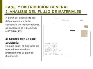 ,
11:DISTRIBUCION GENERALFASE,
2. ANALISIS DEL FLUJO DE MATERIALES
A partir del análisis de los
datos iniciales y de la
secuencia de las operaciones,
se construye el FLUJO DE
MATERIALES.
a) Cuando hay un solo
producto:
En este caso, el diagrama de
operaciones conduce
prácticamente al plan de
distribución.
01:co ooero ea c
; !
or ·;:,.ioío,i--,,,oJ·:, t>;.t· .
1..<Í2 • F'ul n il 1 ()pí-n .
c,' l -5t kr O;
....,...;t." .:.-L•1•1,-"•
0 :-:er-J.ló""I , lco·:or
.,.1.-,h ,.._o--.r n, fl - Ffr ñnr ,
O,:e-::<: , - S.,;, jo t
O,. • .:i 11 il - L:.,,r...1.1
!rtt. .::1:l-n 1 ..V...'ICCS r - Jd e
'
'
 