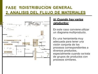,
11:DISTRIBUCION GENERALFASE,
2. ANALISIS DEL FLUJO DE MATERIALES
F m !ceroon j' >0<:<<"·'°_<·>u__I
,r.-::1
l f-- -
, ;.·E•1> cm·•
- -
to11
-
.>!.l"'(ll t(' r'I
l u
- - - - - ' - -
•
.,.,,. ,.....:,,.17,rt,c,;: - - -
.. I}, •• ;
-1..-:.,.d<j(O> l:
•; ti -·
e, : •, , :,¡ lt, -
--
t.. M'":,oao
"....
<
- - 1-- -- ··1
(, o.z
/ l, lt itO 4't ?.,.,_
• un u ül C)!
•---
••
.,
·¿,1
r:
,,.
1, o.:. , .,,
: 1 7
b) Cuando hay varios
productos:
En este caso conviene utilizar
un diagrama multiproducto.
Es una herramienta muy
adecuada para tener una
visión conjunta de los
procesos correspondientes a
diversos productos,
especialmente cuando se trata
de grupos de productos con
procesos similares.
 