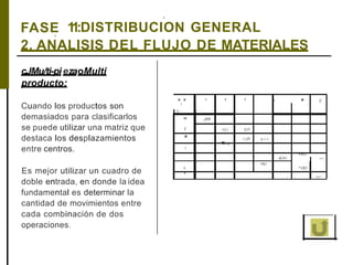 ,
11:DISTRIBUCION GENERALFASE,
2. ANALISIS DEL FLUJO DE MATERIALES
c,JMu/ti-pi ezaoMulti
producto:
Cuando los productos son
demasiados para clasificarlos
se puede utilizar una matriz que
destaca los desplazamientos
entre centros.
Es mejor utilizar un cuadro de
doble entrada, en donde la idea
fundamental es determinar la
cantidad de movimientos entre
cada combinación de dos
operaciones.
..,
"'° -
'
•1
•
A-
,
' T , • z
"
r
,nn
•SO }[,O
• .!:;O ,..
T
&S:l
A "º •oo
. ,,.
 