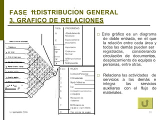 ,
11:DISTRIBUCION GENERALFASE,
3. GRAFICO DE RELACIONES
V811Jr PROXIMIDAD
A
E
Absolutamenle
Necesario
Especialmente
lmportan!e
lmportan!e
Ordinaria•
Normal
snImportancia
NoDeseable
.-···-..·
j,_.,. ,
1e<semestre2006
Clave RAZÓN
1 ContaotoPersonal
2 C-Onveniencia
3 Ruido.Molesti as
4 luz
5
6
7
8
Compart ir suministros
o equipos
Recepción de
visitantes
MOYimiento de
e quipo s y sumi nistros
Tipo sim ilar de equipo
□ Este gráfico es un diagrama
de doble entrada, en el que
la relación entre cada área y
todas las demás pueden ser
registradas, considerando
circulación de documentos,
desplazamiento de equipos o
personas, entre otras.
□ Relaciona las actividades de
servicios a las demás e
integra las servicios
auxiliares con el flujo de
materiales.
30
 