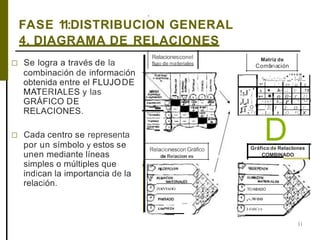 ,
FASE 11:DISTRIBUCION GENERAL
4. DIAGRAMA DE RELACIONES
□ Se logra a través de la
combinación de información
obtenida entre el FLUJODE
MATERIALES y las
GRÁFICO DE
RELACIONES.
□ Cada centro se representa
por un símbolo y estos se
unen mediante líneas
simples o múltiples que
indican la importancia de la
relación.
Relacionesconel
flujo de materiales
-·-
RelacionesconGráfico
de Relacion es
i'OtN'fAOO
-
'
Matriz de
Combinación
- c .,',,-.-;,.u•'"'°"•,•u.,.......,,...,, ,,,.-1-,i1....
,., 1 ' r> l u X
A • A- ,; I:· .1:t '
!.,J·'¡ ,. •- e e- r I l> ... :;,
.,,. ' r.... r, .
º'•J••,11
'E I I· o (/-• o
t.i --. ,(/ r - 1,- , o •u X
DGráfico de Relaclones
COMBINADO
TC<Nl!ADO
,-.woo
Ll!dlCtA
31
 