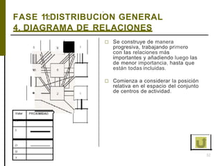 ,
FASE 11:DISTRIBUCION GENERAL
4. DIAGRAMA DE RELACIONES
5 7
• :¡
□ Se construye de manera
progresiva, trabajando primero
con las relaciones más
importantes y añadiendo luego las
de menor importancia, hasta que
están todas incluidas.
□ Comienza a considerar la posición
relativa en el espacio del conjunto
de centros de actividad.
Valor PROXIMIDAD
A
E
o
u
X
32
 
