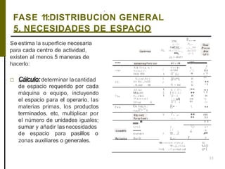 ,
FASE 11:DISTRIBUCION GENERAL
5. NECESIDADES DE ESPACIO
Se estima la superficie necesaria
para cada centro de actividad,
existen al menos 5 maneras de
hacerlo:
□ Cálculo:determinar lacantidad
33
de espacio requerido por cada
máquina o equipo, incluyendo
el espacio para el operario, las
materias primas, los productos
terminados, etc, multiplicar por
el número de unidades iguales;
sumar y añadir las necesidades
de espacio para pasillos o
zonas auxiliares o generales.
,V'ltl.
().,111,
1>i•ll'CM,(,,-,.
Ht,, Jtt.r l r./,,._
..,¡jq,i>-Wíd'1.
....
.,,, X & T r t.a, n, 1
V«11e l U l
HOIJ 1'1'11!I
; U f:X ll•{
'/ tiXUJJ
, 1 1l" jl,j
f,.,.,,,.
r-,..
,,¡,_titr
,lrt.11111
(Jr.l}
,.,
ltl
,u
"
,,-',,u
.U.1.!.
S;,i.nd Av:)
1s nc.,lM II
.; S;,iod llll
1
t
7 Jm
-Ol.lu1
Moiu.rm
llu,d RJO
Yf & S lUICI
11•s o tl:
Fwu Gu íuu,ix.:
11,it,,r1'>"'X
1
2
1
)l x l?¼
1 4 X b}
' }i 1': J:
; ):::,,Jf
11'.'(''!
8•·
H
H
31>:61Jt K":t
1i X lOJ
,u
....""'"'
..:M
.,
,..,.
".,
:IS
1, ..
'J 7,.·,.
' A°• 1
.... ,,
-·U;!'Cfl
.......Aol!drlll
',",
.0:-.c.<.h
f.. 'ó
¡ T j
1. n,. ,i "
,.
s;
,..
Ttllllll<UJHTII ht rll'jlln,¡t
"0'¾..,i;..,111-Uc
f'mil, r1 'f'.accttqal.-e.d
8 >< " 1, 5'
iU
1.,S-72
u•1
 