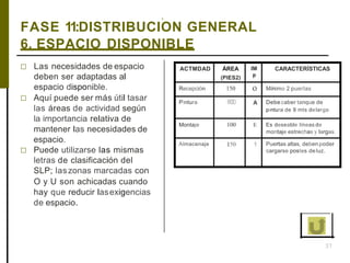 ,
37
FASE 11:DISTRIBUCION GENERAL
6. ESPACIO DISPONIBLE
□ Las necesidades de espacio
deben ser adaptadas al
espacio disponible.
□ Aquí puede ser más útil tasar
las áreas de actividad según
la importancia relativa de
mantener las necesidades de
espacio.
□ Puede utilizarse las mismas
letras de clasificación del
SLP; laszonas marcadas con
O y U son achicadas cuando
hay que reducir lasexigencias
de espacio.
ACTMDAD ÁREA
(PIES2)
IM
p
CARACTERÍSTICAS
Recepción 150 o Mínimo 2 puertas
Pintura 800 A Debe caber tanque de
pintura de 9 mts delargo
Montaje 100 E Es deseable líneas de
montaje estrechas y largas.
Almacenaje 150 1 Puertas altas, debenpoder
cargarse postes deluz.
 