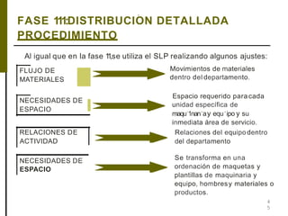 ,
4
5
FASE 111:DISTRIBUCION DETALLADA
PROCEDIMIENTO
Al igual que en la fase 11,se utiliza el SLP realizando algunos ajustes:
FLUJO DE
MATERIALES
NECESIDADES DE
ESPACIO
RELACIONES DE
ACTIVIDAD
NECESIDADES DE
ESPACIO
Movimientos de materiales
dentro del departamento.
Espacio requerido para cada
unidad específica de
maqu
.
1nan
.
ay equ
.
ipo y su
inmediata área de servicio.
Relaciones del equipodentro
del departamento
Se transforma en una
ordenación de maquetas y
plantillas de maquinaria y
equipo, hombresy materiales o
productos.
 