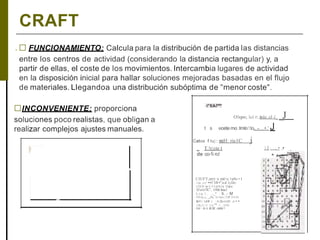 CRAFT
.□ FUNCIONAMIENTO: Calcula para la distribución de partida las distancias
entre los centros de actividad (considerando la distancia rectangular) y, a
partir de ellas, el coste de los movimientos. Intercambia lugares de actividad
en la disposición inicial para hallar soluciones mejoradas basadas en el flujo
de materiales. Llegandoa una distribución subóptima de "menor coste".
□INCONVENIENTE: proporciona
soluciones poco realistas, que obligan a
realizar complejos ajustes manuales.
1
-
Olspo; lci r:.inic.al (._ _J
t s ecete mo :lmlo1to, - • ' J
Catos f luj:: mH: rie1C j
_ T.!rjete (
de co-1i ro!
CIUFT,nttt n mt>a 1u9u •1
t l,o .otJ ••lf MI•" lad,1,c1&o
t!Cl(W ln l( lf l pwia 111,oLiu
3)1u1o'IC', 1110iClraiu:1
t.,i.u 1.. ,.,_" ti. ,- M
191i)i,,r,.,,¡9e, 1r-1o•c:l!ff' l>l-31
&JU 1oH0 t : n (lu c;cn .s • •
1Jli,1t 11 t,o "", 6 , 1t1'!rl
Otl ~n e n::ir,oeui•
11 , , , • ,•
•
 
