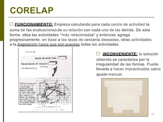 CORELAP
51
□ FUNCIONAMIENTO: Empieza calculando para cada centro de actividad la
suma de las evaluaciones de su relación con cada una de las demás. De esta
forma, sitúa las actividades "más relacionadas" y entonces agrega
progresivamente, en base a las tasas de cercanía deseadas, otras actividades
a la disposición hasta que son puestas todas las actividades.
CO:,tE:.AP
-, •.o!f.Adacontrol C-
• ♦ ♦ U 11 ..  1 l I C • ♦ > > • <·
e ♦ c u ♦ • • • •••••• • 1
◆ ♦ ( O O > • < • O- ♦ ♦))O f
□ INCONVENIENTE: la solución
obtenida se caracteriza por la
irregularidad de las formas. Puede
llevarla a hacer impracticable, salvo
ajuste manual.
 