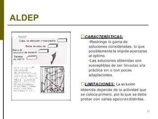 ALDEP
AU>CP
ALOE ' " Q(',:.t(;n&, !1v•·
)' 6rl1,1.i1ltpim·!rtKlh·
OIC LM a C1:1tOl d n
11i1,1u1tn !t'.$. e: e l l• t c h
ooee.a.10. ao, Hltcc;i>
, t .--,d; )' i;,t,it..1h ( 1) (( 11'1•
101a e e p,-ox1m1:a0
d a:H 1d , o 121 si 1'10 te
"tfü rek eJC,n1,Qrwhc.o.•
U"'5.lar51.Dblllb.,_ c¡Oll•&d
le1n1•1.,. s son oom,:
oa.eyrwptoJ.n• b d. s.
53
□CARACTERÍSTICAS:
•Restringe la gama de
soluciones consideradas, lo que
posiblemente le impide acercarse
al óptimo.
•Las soluciones obtenidas son
susceptibles de ser llevadas a la
práctica sin o con pocas
adaptaciones.
□LIMITACIONES: La so lución
obtenida depende de la actividad que
se coloca primero, por lo que se debe
probar con varias opcionesdistintas.
 