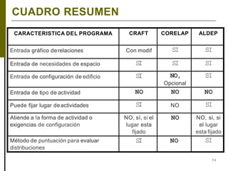 CUADRO RESUMEN
54
,
CARACTERISTICA DEL PROGRAMA CRAFT CORELAP ALDEP
Entrada gráfico derelaciones Con modif SI SI
Entrada de necesidades de espacio SI SI SI
Entrada de configuración de edificio SI NO,
Opcional
SI
Entrada de tipo de actividad NO NO NO
Puede fijar lugar deactividades SI NO SI
Atiende a la forma de actividad o
exigencias de configuración
NO, sí, si el
lugar esta
fijado
NO NO, si, si
el lugar
esta fijado
Método de puntuación para evaluar
distribuciones
SI NO SI
 