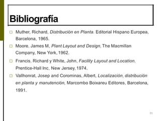 Bibliografía
55
□ Muther, Richard, Distribución en Planta. Editorial Hispano Europea,
Barcelona, 1965.
□ Moore, James M, Plant Layout and Design, The Macmillan
Company, New York,1962.
□ Francis, Richard y White, John, Facility Layout and Location,
Prentice-Hall lnc, New Jersey, 1974.
□ Vallhonrat, Josep and Corominas, Albert, Localización, distribución
en planta y manutención, Marcombo Boixareu Editores, Barcelona,
1991.
 