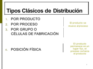 Tipos Clásicos de Distribución
6
1. POR PRODUCTO
2. POR PROCESO
3. POR GRUPO O
CÉLULAS DE FABRICACIÓN
6. POSICIÓN FÍSICA
El producto se
mueve alproceso
El producto
permanece en un
lugar fijo, el
proceso va hacia
el producto
 