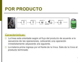 POR PRODUCTO
7
- •1D
Características:
□ La línea esta orientada según el flujo del producto de acuerdo a la
secuencia de las operaciones, colocando una operación
inmediatamente adyacente ala siguiente.
□ La materia prima ingresa por el frente de la línea. Sale de la línea el
producto terminado
 