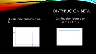 DISTRIBUCIÓN BETA
Distribución Uniforme en
(0,1)
Distribucion beta con
𝛼 = 1 𝑦 𝛽 = 1
 