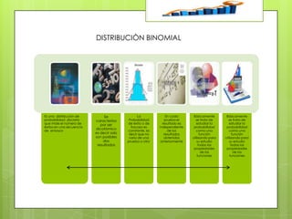 DISTRIBUCIÒN BINOMIAL

Es una distribución de
probabilidad discreta
que mide el número de
éxitos en una secuencia
de ensayos

Se
caracteriza
por ser
dicotómico
es decir solo
son posibles
dos
resultados

La
Probabilidad
de éxito o de
fracaso es
constante, es
decir que no
varia de una
prueba a otra.

En cada
prueba el
resultado es
independiente
de los
resultados
obtenidos
anteriormente

Básicamente
se trata de
estudiar la
probabilidad
como una
función
utilizando para
su estudio
todas las
propiedades
de las
funciones

Básicamente
se trata de
estudiar la
probabilidad
como una
función
utilizando para
su estudio
todas las
propiedades
de las
funciones

 