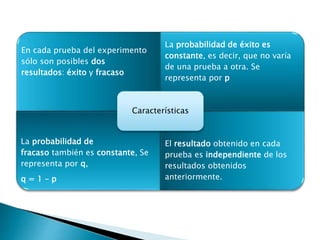 En cada prueba del experimento 
sólo son posibles dos 
resultados: éxito y fracaso 
La probabilidad de éxito es 
constante, es decir, que no varía 
de una prueba a otra. Se 
representa por p 
Características 
La probabilidad de 
fracaso también es constante, Se 
representa por q, 
q = 1 – p 
El resultado obtenido en cada 
prueba es independiente de los 
resultados obtenidos 
anteriormente. 
 