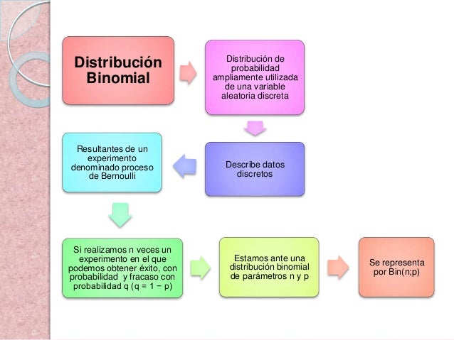 Distribución Binomial