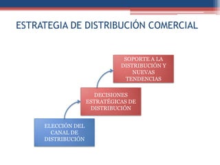 ESTRATEGIA DE DISTRIBUCIÓN COMERCIAL


                               SOPORTE A LA
                              DISTRIBUCIÓN Y
                                  NUEVAS
                                TENDENCIAS

                      DECISIONES
                    ESTRATÉGICAS DE
                     DISTRIBUCIÓN


     ELECCIÓN DEL
       CANAL DE
     DISTRIBUCIÓN
 