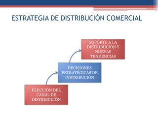 ESTRATEGIA DE DISTRIBUCIÓN COMERCIAL


                               SOPORTE A LA
                              DISTRIBUCIÓN Y
                                  NUEVAS
                                TENDENCIAS

                      DECISIONES
                    ESTRATÉGICAS DE
                     DISTRIBUCIÓN


     ELECCIÓN DEL
       CANAL DE
     DISTRIBUCIÓN
 