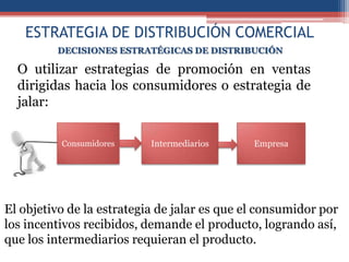 ESTRATEGIA DE DISTRIBUCIÓN COMERCIAL
         DECISIONES ESTRATÉGICAS DE DISTRIBUCIÓN

  O utilizar estrategias de promoción en ventas
  dirigidas hacia los consumidores o estrategia de
  jalar:

          Consumidores     Intermediarios     Empresa




El objetivo de la estrategia de jalar es que el consumidor por
los incentivos recibidos, demande el producto, logrando así,
que los intermediarios requieran el producto.
 