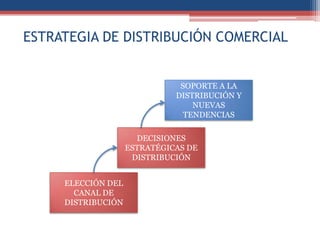 ESTRATEGIA DE DISTRIBUCIÓN COMERCIAL


                               SOPORTE A LA
                              DISTRIBUCIÓN Y
                                  NUEVAS
                                TENDENCIAS

                      DECISIONES
                    ESTRATÉGICAS DE
                     DISTRIBUCIÓN


     ELECCIÓN DEL
       CANAL DE
     DISTRIBUCIÓN
 