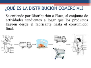 ¿QUÉ ES LA DISTRIBUCIÓN COMERCIAL?
Se entiende por Distribución o Plaza, al conjunto de
actividades tendientes a logar que los productos
lleguen desde el fabricante hasta el consumidor
final.



                                 +
 