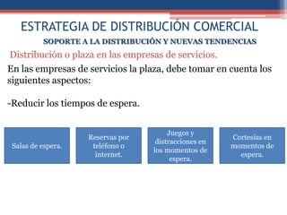 ESTRATEGIA DE DISTRIBUCIÓN COMERCIAL
          SOPORTE A LA DISTRIBUCIÓN Y NUEVAS TENDENCIAS
 Distribución o plaza en las empresas de servicios.
En las empresas de servicios la plaza, debe tomar en cuenta los
siguientes aspectos:

-Reducir los tiempos de espera.


                                        Juegos y
                    Reservas por                       Cortesías en
                                    distracciones en
 Salas de espera.    teléfono o                        momentos de
                                   los momentos de
                      internet.                          espera.
                                         espera.
 