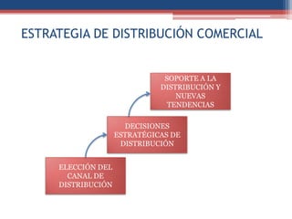 ESTRATEGIA DE DISTRIBUCIÓN COMERCIAL


                               SOPORTE A LA
                              DISTRIBUCIÓN Y
                                  NUEVAS
                                TENDENCIAS

                      DECISIONES
                    ESTRATÉGICAS DE
                     DISTRIBUCIÓN


     ELECCIÓN DEL
       CANAL DE
     DISTRIBUCIÓN
 