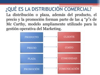 ¿QUÉ ES LA DISTRIBUCIÓN COMERCIAL?
La distribución o plaza, además del producto, el
precio y la promoción forman parte de las 4 “p”s de
Mc Carthy, modelo ampliamente utilizado para la
gestión operativa del Marketing.

          PRODUCTO              CLIENTE



           PRECIO                COSTO



            PLAZA             COMODIDAD



         PROMOCIÓN           COMUNICACIÓN
 