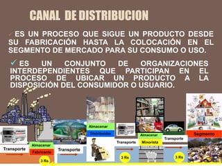 CANAL DE DISTRIBUCION
 ES UN PROCESO QUE SIGUE UN PRODUCTO DESDE
SU FABRICACIÓN HASTA LA COLOCACIÓN EN EL
SEGMENTO DE MERCADO PARA SU CONSUMO O USO.
 ES UN CONJUNTO DE ORGANIZACIONES
INTERDEPENDIENTES QUE PARTICIPAN EN EL
PROCESO DE UBICAR UN PRODUCTO A LA
DISPOSICIÓN DEL CONSUMIDOR O USUARIO.
Fabricante
Distribuidor
Almacenar
Transporte
Almacenar
Almacenar
Minorista
Transporte
Transporte
3 Rs
3 Rs 3 Rs
Segmento
Transporte
 