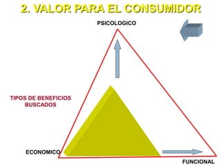 2. VALOR PARA EL CONSUMIDOR
PSICOLOGICO
ECONOMICO
FUNCIONAL
TIPOS DE BENEFICIOS
BUSCADOS
 