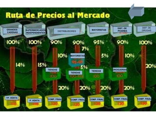GRANDES
CADENAS
SUPERMERCADOS
INDEPENDIENTES
DISTRIBUIDORES
MAYORISTAS
DIST. DE
PHARMA
DEP. DE
DROGAS
TIENDAS
TIENDAS
TIENDAS
DROGUERIAS
MAYORISTAS
TP. VENTA
P. VENTA
COMP. FINAL COMP. FINAL COMP. FINAL. COMP. FINAL COMP. FINAL
 