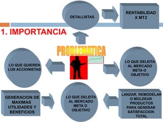 1. IMPORTANCIA
LO QUE QUIEREN
LOS ACCIONISTAS
LO QUE DELEITA
AL MERCADO
META O
OBJETIVO
LO QUE DELEITA
AL MERCADO
META O
OBJETIVO
LANZAR, REMODELAR
O MOLDEAR
PRODUCTOS
PARA GENERAR
SATISFACCION
TOTAL
GENERACION DE
MAXIMAS
UTILIDADES Y
BENEFICIOS
DETALLISTAS
RENTABILIDAD
X MT2
 