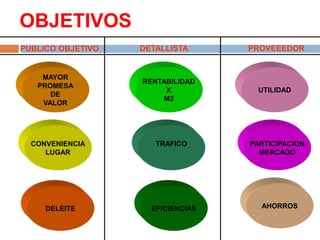 OBJETIVOS
PUBLICO OBJETIVO DETALLISTA PROVEEEDOR
MAYOR
PROMESA
DE
VALOR
CONVENIENCIA
LUGAR
DELEITE
RENTABILIDAD
X
M2
TRAFICO
EFICIENCIAS
UTILIDAD
PARTICIPACION
MERCADO
AHORROS
 