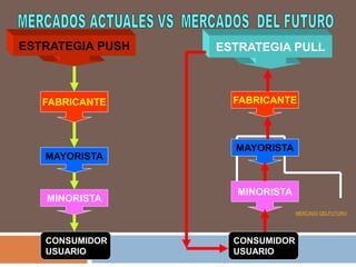 ESTRATEGIA PUSH
FABRICANTE
MAYORISTA
MINORISTA
CONSUMIDOR
USUARIO
ESTRATEGIA PULL
FABRICANTE
MAYORISTA
MINORISTA
CONSUMIDOR
USUARIO
MERCADO DELFUTURO
 