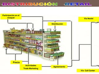 Ernesto Duque
Gómez
Participación en el
anaquel
Distribución
Vía Nextel
Agotamiento
Vía Call Center
Actividades
Trade Marketing
Precio
 