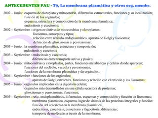 ANTECEDENTES PAU - T9, La membrana plasmática y otros org. membr.
2002 – Junio : esquema de cloroplato y mitocondria, diferencias estructurales, funciones y su localización;
               función de los orgánulos;
               esquema, estructura y composición de la membrana plasmática;
               endocitosis y exocitosis;
2002 – Septiembre : origen evolutivo de mitocondrias y cloroplastos;
                      lisosomas, conceptos y tipos;
                      relación entre retículo endoplasmático, aparato de Golgi y lisosomas;
                      definición de glioxisomas y peroxisomas;
2003 – Junio : la membrana plasmática, estructura y composición;
              endocitosis y exocitosis
2003 – Septiembre : endocitosis y exocitosis;
                     diferencias entre transporte activo y pasivo;
2004 – Junio : mitocondrias y cloroplastos, partes, funciones metabólicas y células donde aparecen;
               funciones del nucléolo, vacuola y peroxisomas;
               funciones de la membrana plasmática y de orgánulos;
2004 – Septiembre : funciones de los orgánulos;
                     aparato de Golgi, estructura, funciones y relación con el retículo y los lisosomas;
2005 – Junio : orgánulos implicados en la digestión celular;
               orgánulos más desarrollados en una célula secretora de proteínas;
               glioxisomas y peroxisomas, funciones;
2005 – Septiembre : retíc. endoplasmáticos, diferencias, esquemas y composición y función de lisosomas;
                     membrana plasmática, esquema, lugar de síntesis de las proteínas integrales y función;
                     función del colesterol en la membrana plasmática;
                     endocitosis, exocitosis, pinocitosis y fagocitosis, diferencias;
                     transporte de moléculas a través de la membrana;
 