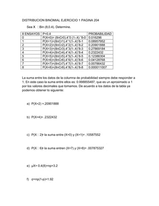 DISTRIBUCION BINOMIAL EJERCICIO 1 PAGINA 204

           Bin (8,0.4). Determine.

8 ENSAYOS     P=0.4                             PROBABILIDAD
0             P(X=0)= (8nCr0).4ˆ0 (1-.4) ˆ8-0   0.016296
1             P(X=1)=(8nCr1).4ˆ1(1-.4)ˆ8-1      0.08957952
2             P(X=2)=(8nCr2).4ˆ2(1-.4)ˆ8-2      0.20901888
3             P(X=3)=(8nCr3).4ˆ3(1-.4)ˆ8-3      0.27869184
4             P(X=4)=(8nCr4).4ˆ4(1-.4)ˆ8-4      0.2322432
5             P(X=5)=(8nCr5).4ˆ5(1-.4)ˆ8-5      0.12386304
6             P(X=6)=(8nCr6).4ˆ6(1-.4)ˆ8-6      0.04128768
7             P(X=7)=(8nCr7).4ˆ7(1-.4)ˆ8-7      0.00786432
8             P(X=8)=(8nCr8).4ˆ8(1-.4)ˆ8-8      0.000011007


La suma entre los datos de la columna de probabilidad siempre debe responder a
1. En este caso la suma entre ellos es: 0.998855487, que es un aproximado a 1
por los valores decimales que tomamos. De acuerdo a los datos de la tabla ya
podemos obtener lo siguiente:



   a) P(X=2) =.20901888



   b) P(X=4)= .2322432




   c) P(X˂2) la suma entre (X=0) y (X=1)= .10587552
           =



   d) P(X˂6) la suma entren (X=7) y (X=8)= .007875327
           =




   e) µX= 0.4(8)=np=3.2



   f) ợ=np(1-p)=1.92
 