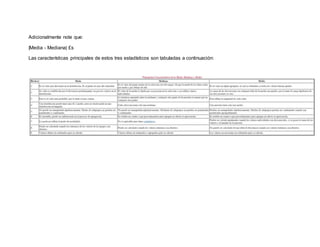 Adicionalmente note que:
|Media - Mediana| £s
Las características principales de estos tres estadísticos son tabuladas a continuación:
 