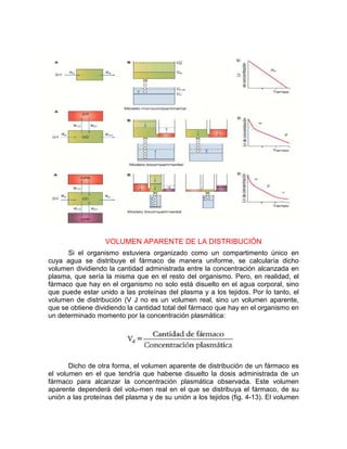 VOLUMEN APARENTE DE LA DISTRIBUCIÓN
Si el organismo estuviera organizado como un compartimento
cuya agua se distribuye el fármaco de manera uniforme,
volumen dividiendo la cantidad administrada
plasma, que sería la misma que
fármaco que hay en el organismo no solo está disuelto en el agua corporal, sino
que puede estar unido a las proteínas del
volumen de distribución (V J no es un volumen real, sino
que se obtiene dividiendo la cantidad total
un determinado momento por la concentración plasmática:
Dicho de otra forma, el volumen aparente de distribución de un
el volumen en el que tendría que haberse disuelto la
fármaco para alcanzar la concentración
aparente dependerá del volu
unión a las proteínas del plasma y de su unión a los tejidos (fig. 4
VOLUMEN APARENTE DE LA DISTRIBUCIÓN
Si el organismo estuviera organizado como un compartimento
cuya agua se distribuye el fármaco de manera uniforme, se calcularía dicho
volumen dividiendo la cantidad administrada entre la concentración alcanzada en
plasma, que sería la misma que en el resto del organismo. Pero, en realidad, el
el organismo no solo está disuelto en el agua corporal, sino
puede estar unido a las proteínas del plasma y a los tejidos. Por lo
volumen de distribución (V J no es un volumen real, sino un volumen aparente,
que se obtiene dividiendo la cantidad total del fármaco que hay en el organismo en
por la concentración plasmática:
Dicho de otra forma, el volumen aparente de distribución de un
el volumen en el que tendría que haberse disuelto la dosis administrada de un
fármaco para alcanzar la concentración plasmática observada. E
aparente dependerá del volu-men real en el que se distribuya el fármaco, de su
unión a las proteínas del plasma y de su unión a los tejidos (fig. 4-13). El volumen
VOLUMEN APARENTE DE LA DISTRIBUCIÓN
Si el organismo estuviera organizado como un compartimento único en
se calcularía dicho
ón alcanzada en
en el resto del organismo. Pero, en realidad, el
el organismo no solo está disuelto en el agua corporal, sino
plasma y a los tejidos. Por lo tanto, el
un volumen aparente,
del fármaco que hay en el organismo en
Dicho de otra forma, el volumen aparente de distribución de un fármaco es
dosis administrada de un
plasmática observada. Este volumen
men real en el que se distribuya el fármaco, de su
13). El volumen
 