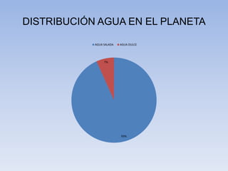 Distribución de agua dulce en el planeta Tierra | PPTX