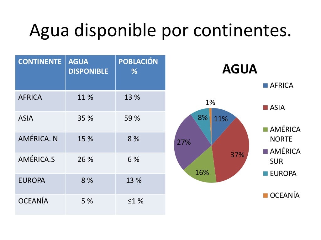 Distribución de agua dulce en el Tierra Distribución de agua dulce en el Tierra