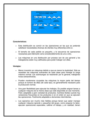Características:

      Esta distribución es común en las operaciones en las que se pretende
      satisfacer necesidades diversas de clientes muy diferentes entre sí.

      El tamaño de cada pedido es pequeño, y la secuencia de operaciones
      necesarias para fabricarlo varía considerablemente de uno a otro.

      Las máquinas en una distribución por proceso son de uso general y los
      trabajadores están muy calificados para poder trabajar con ellas.


Ventajas:

      Menor inversión en máquinas debido a que es menor la duplicidad. Sólo se
      necesitan las máquinas suficientes de cada clase para manejar la carga
      máxima normal. Las sobrecargas se resolverán por lo general, trabajando
      horas extraordinarias.

      Pueden mantenerse ocupadas las máquinas la mayor parte del tiempo
      porque el número de ellas (de cada tipo), es generalmente necesario para
      la producción normal.

      Una gran flexibilidad para ejecutar los trabajos. Es posible asignar tareas a
      cualquier máquina de la misma clase que esté disponible en ese momento.
      Fácil, adaptable a gran variedad de productos. Cambios fáciles cuando hay
      variaciones frecuentes en los productos ó en el orden en que se ejecuten
      las operaciones. Fácilmente adaptable a demandas intermitentes.

      Los operarios son mucho más hábiles porque tienen que saber manejar
      cualquier máquina (grande o pequeña) del grupo, como preparar la labor,
      ejecutar operaciones especiales, calibrar el trabajo, y en realidad, tienen
 