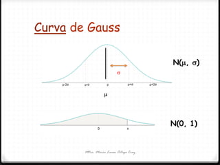 Curva de Gauss
N(, )
N(0, 1)


Mtra. María Luisa Ortega Cruz
 