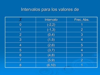 Intervalos para los valores de

X           Intervalo      Frec. Abs.
0             (-2,2)           1
1            (-1,3)              2
2             (0,4)              3
3             (1,5)              4
4             (2,6)              5
5             (3,7)              4
6             (4,8)              3
7             (5,9)              2
8            (6,10)              1
 