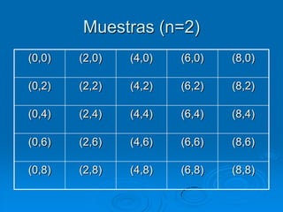 Muestras (n=2)
(0,0)   (2,0)   (4,0)   (6,0)   (8,0)

(0,2)   (2,2)   (4,2)   (6,2)   (8,2)

(0,4)   (2,4)   (4,4)   (6,4)   (8,4)

(0,6)   (2,6)   (4,6)   (6,6)   (8,6)

(0,8)   (2,8)   (4,8)   (6,8)   (8,8)
 